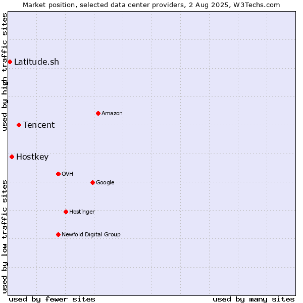 Market position of Tencent vs. Hostkey vs. Latitude.sh