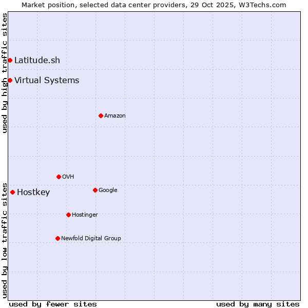 Market position of Hostkey vs. Virtual Systems vs. Latitude.sh