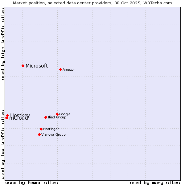 Market position of Microsoft vs. Hostkey vs. mCloud