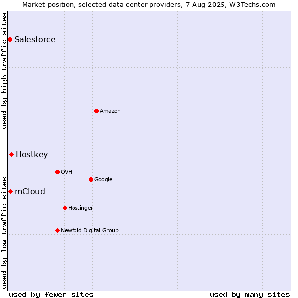 Market position of Hostkey vs. mCloud vs. Salesforce