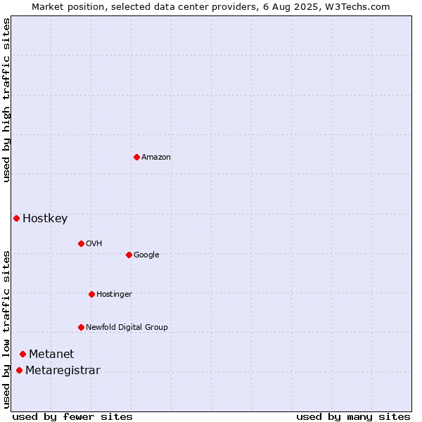 Market position of Metanet vs. Metaregistrar vs. Hostkey
