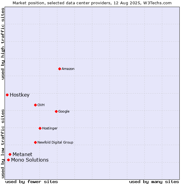 Market position of Metanet vs. Mono Solutions vs. Hostkey