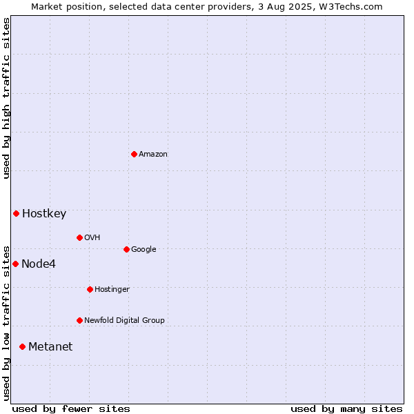 Market position of Metanet vs. Hostkey vs. Node4
