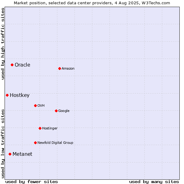 Market position of Oracle vs. Metanet vs. Hostkey