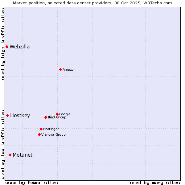 Market position of Metanet vs. Hostkey vs. Webzilla