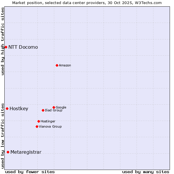 Market position of Metaregistrar vs. Hostkey vs. NTT Docomo