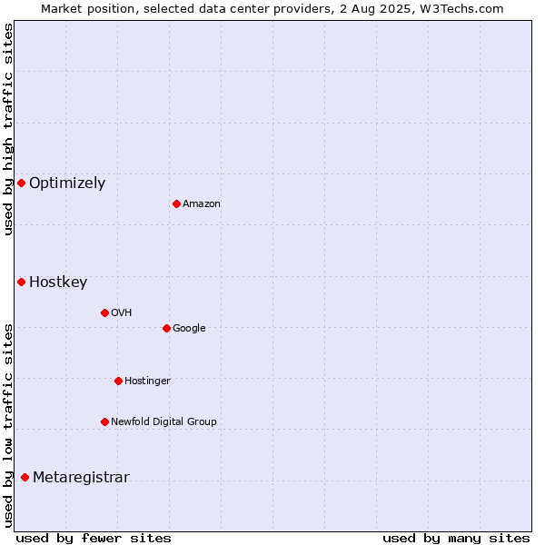 Market position of Metaregistrar vs. Optimizely vs. Hostkey