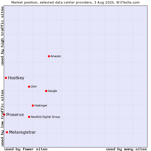 Market position of Metaregistrar vs. Hostkey vs. Proserve