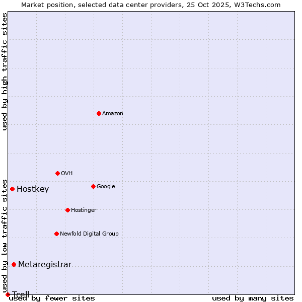 Market position of Metaregistrar vs. Hostkey vs. Tcell
