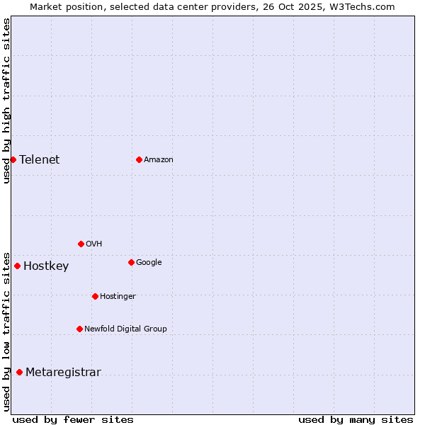 Market position of Metaregistrar vs. Hostkey vs. Telenet
