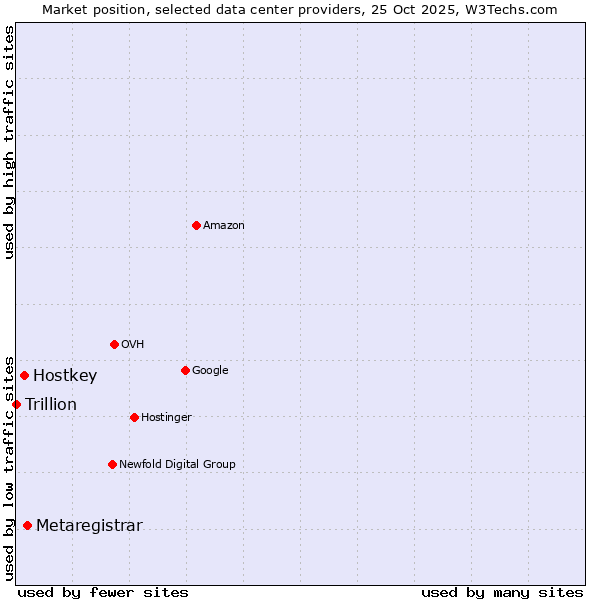 Market position of Metaregistrar vs. Hostkey vs. Trillion