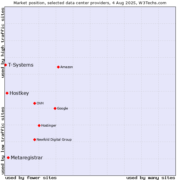 Market position of Metaregistrar vs. Hostkey vs. T-Systems