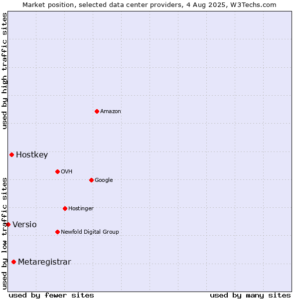 Market position of Metaregistrar vs. Hostkey vs. Versio