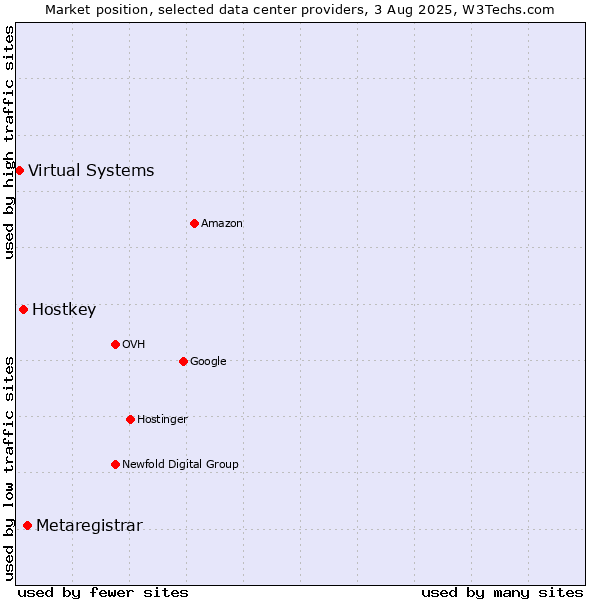 Market position of Metaregistrar vs. Hostkey vs. Virtual Systems