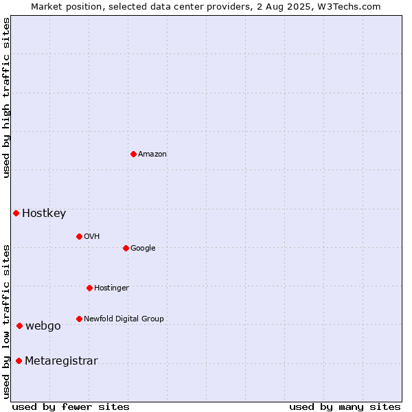 Market position of webgo vs. Metaregistrar vs. Hostkey