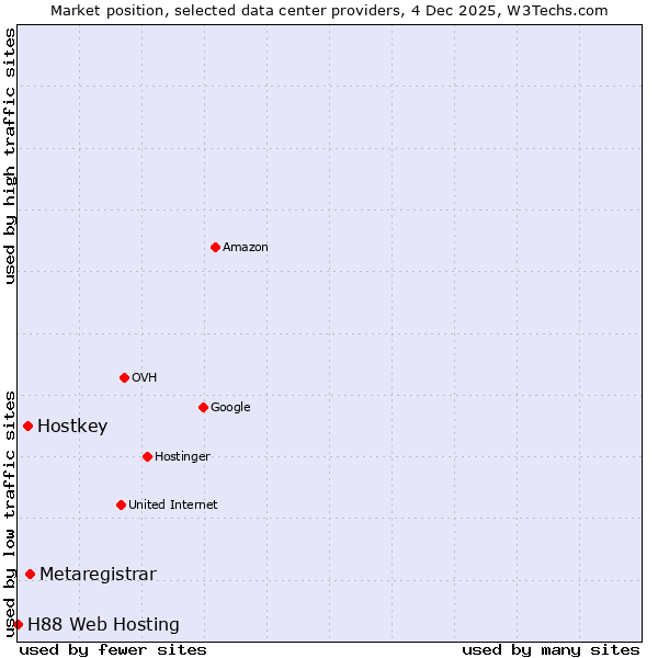 Market position of Metaregistrar vs. Hostkey vs. H88 Web Hosting