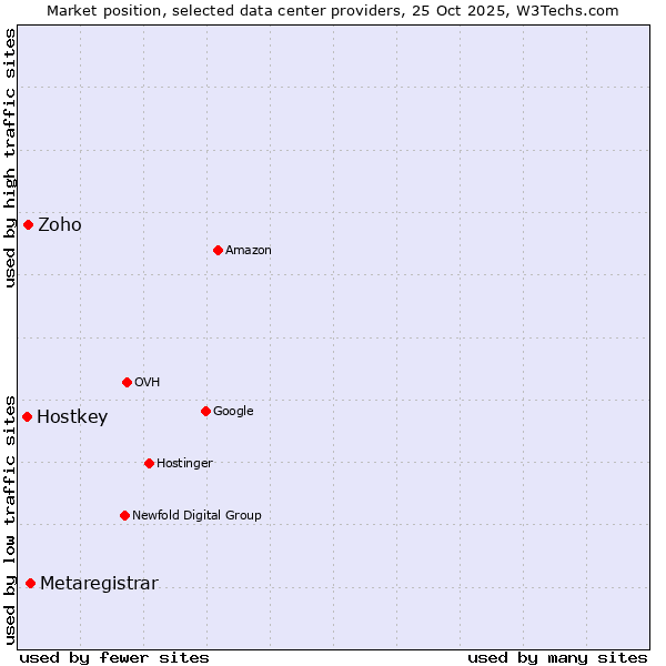 Market position of Metaregistrar vs. Zoho vs. Hostkey