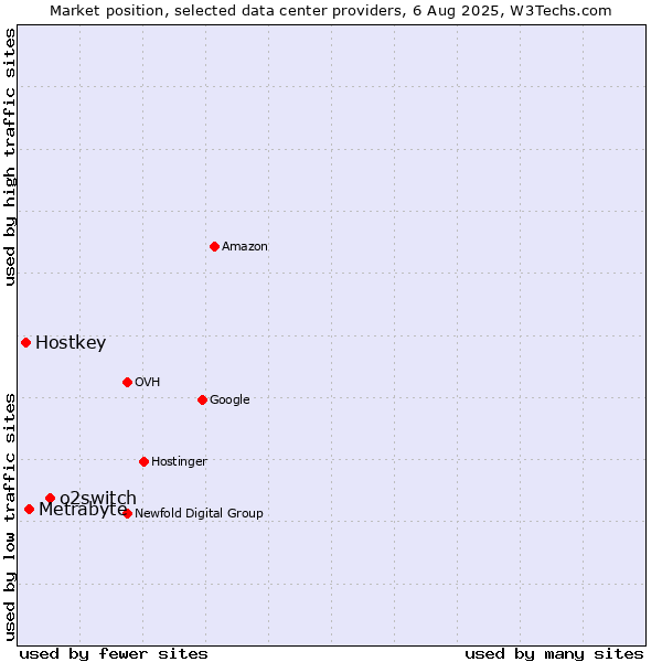 Market position of o2switch vs. Metrabyte vs. Hostkey