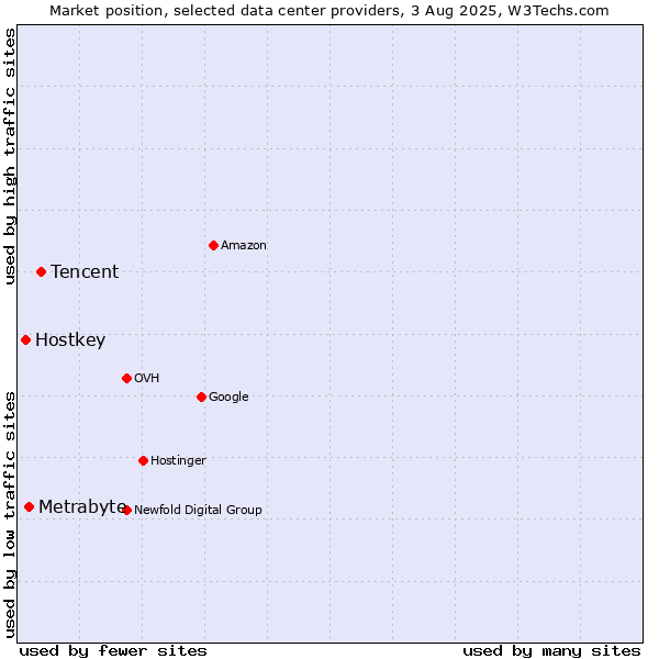 Market position of Tencent vs. Metrabyte vs. Hostkey