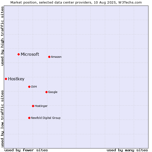 Market position of Microsoft vs. Hostkey