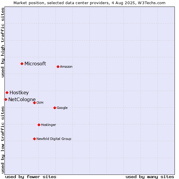 Market position of Microsoft vs. Hostkey vs. NetCologne