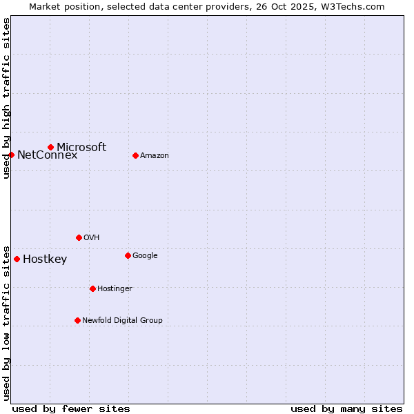 Market position of Microsoft vs. Hostkey vs. NetConnex
