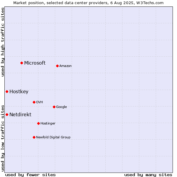 Market position of Microsoft vs. Hostkey vs. Netdirekt