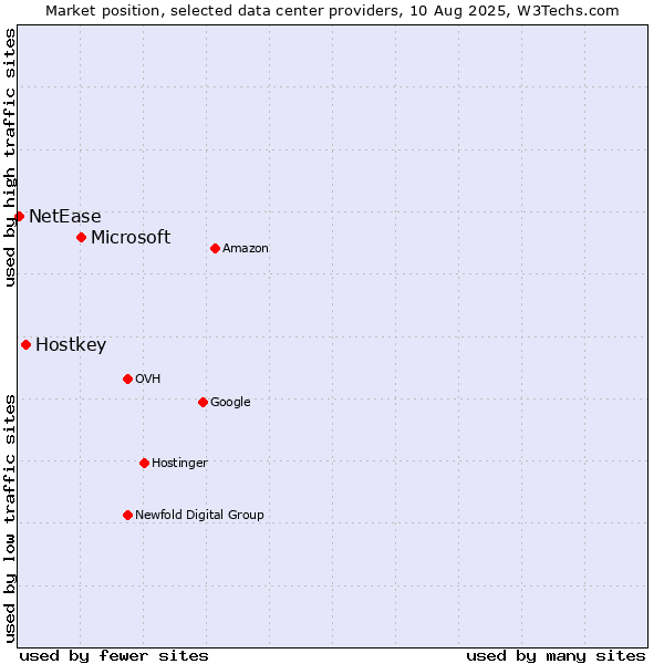 Market position of Microsoft vs. Hostkey vs. NetEase