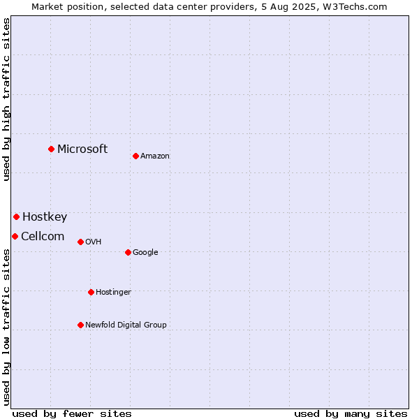 Market position of Microsoft vs. Hostkey vs. Cellcom