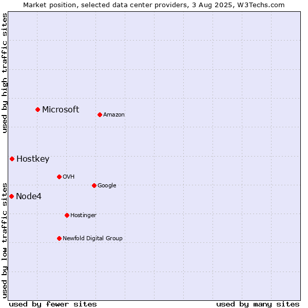 Market position of Microsoft vs. Hostkey vs. Node4