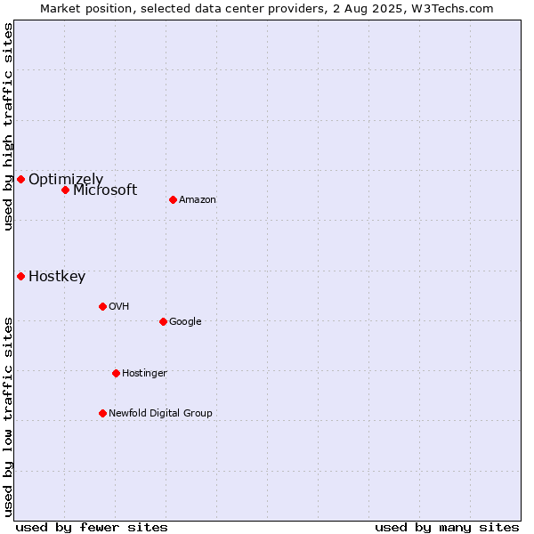 Market position of Microsoft vs. Optimizely vs. Hostkey