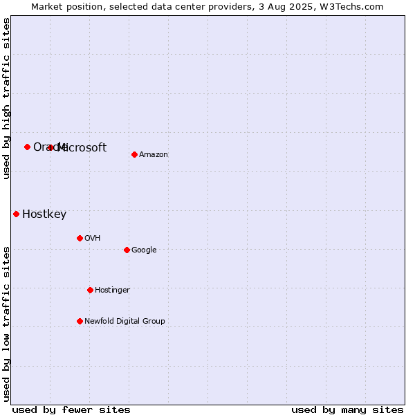 Market position of Microsoft vs. Oracle vs. Hostkey