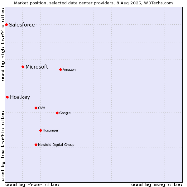 Market position of Microsoft vs. Hostkey vs. Salesforce