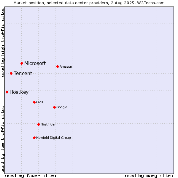 Market position of Microsoft vs. Tencent vs. Hostkey