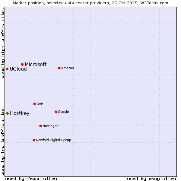 Market position of Microsoft vs. Hostkey vs. UCloud