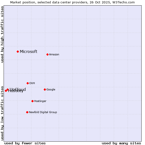 Market position of Microsoft vs. UpCloud vs. Hostkey