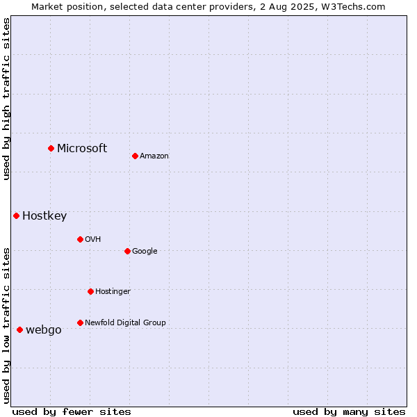 Market position of Microsoft vs. webgo vs. Hostkey