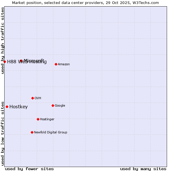 Market position of Microsoft vs. Hostkey vs. H88 Web Hosting