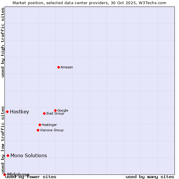Market position of Mono Solutions vs. Hostkey vs. Midphase
