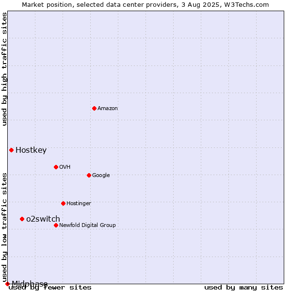 Market position of o2switch vs. Hostkey vs. Midphase