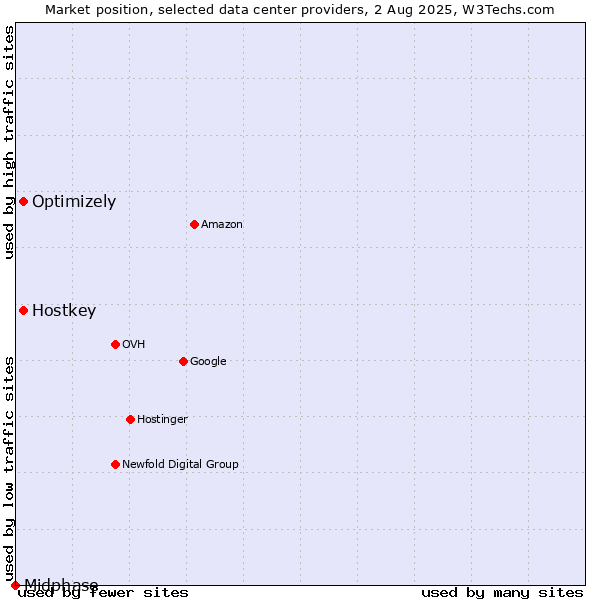 Market position of Optimizely vs. Hostkey vs. Midphase