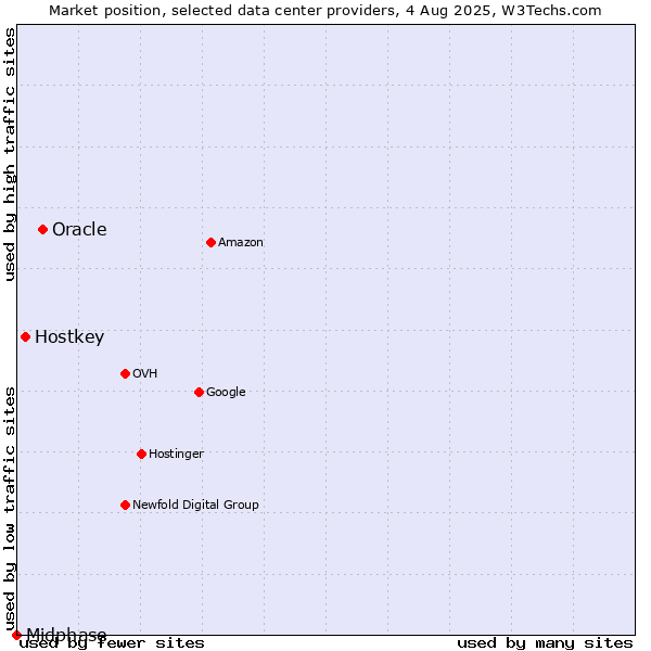 Market position of Oracle vs. Hostkey vs. Midphase
