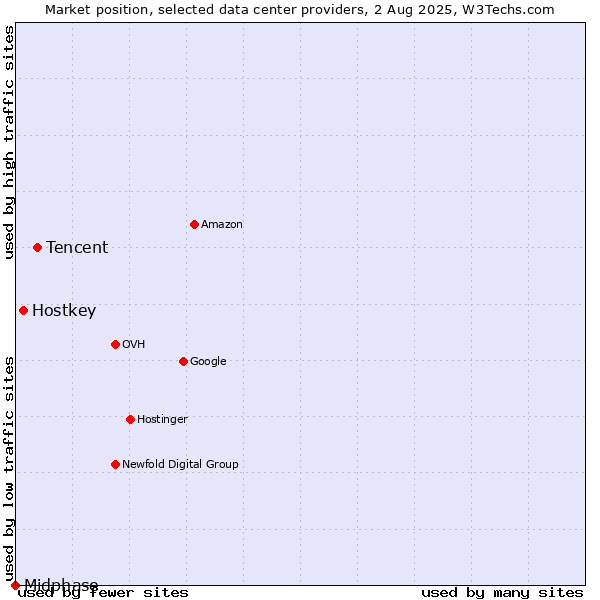 Market position of Tencent vs. Hostkey vs. Midphase