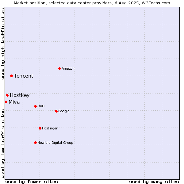 Market position of Tencent vs. Hostkey vs. Miva