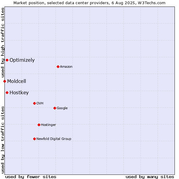 Market position of Optimizely vs. Hostkey vs. Moldcell