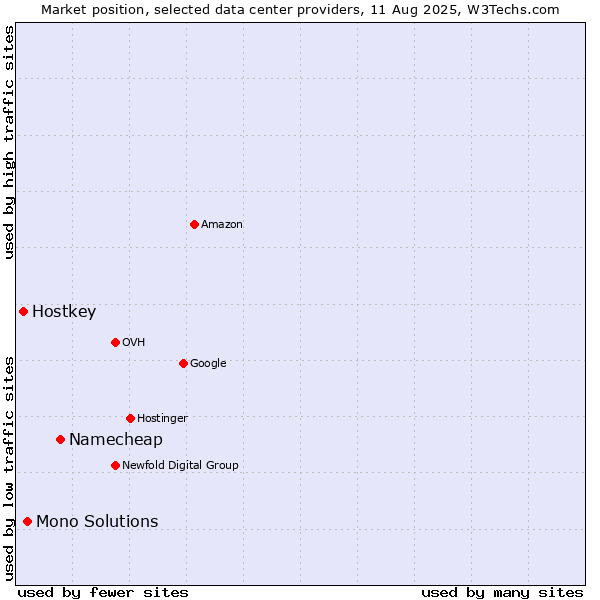 Market position of Namecheap vs. Mono Solutions vs. Hostkey