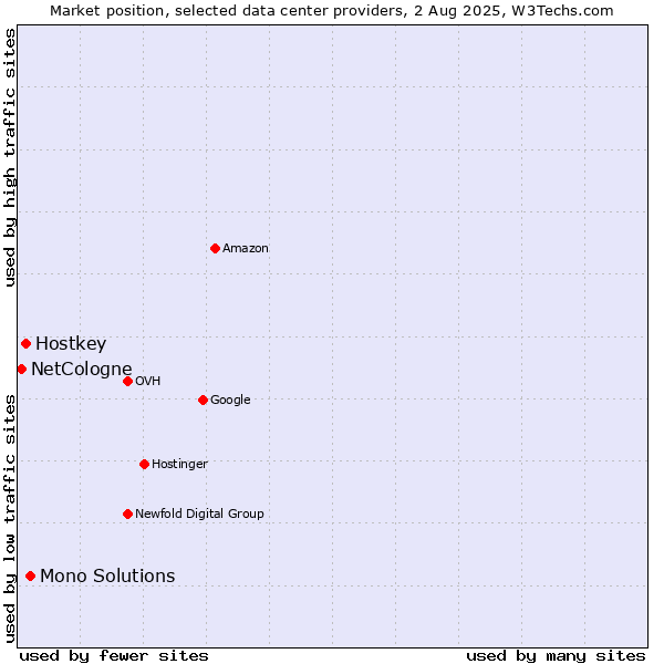 Market position of Mono Solutions vs. Hostkey vs. NetCologne