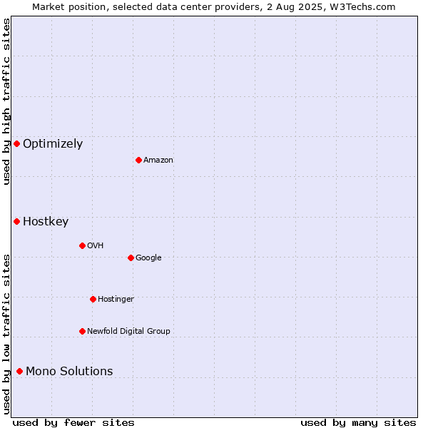 Market position of Mono Solutions vs. Optimizely vs. Hostkey