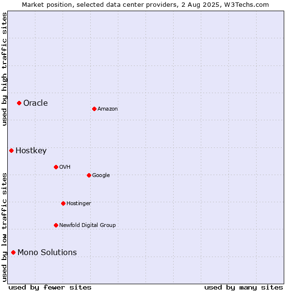 Market position of Oracle vs. Mono Solutions vs. Hostkey