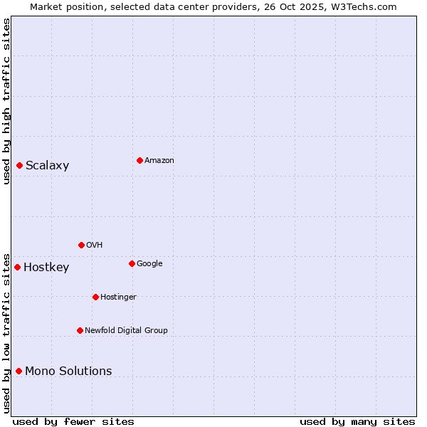 Market position of Scalaxy vs. Mono Solutions vs. Hostkey